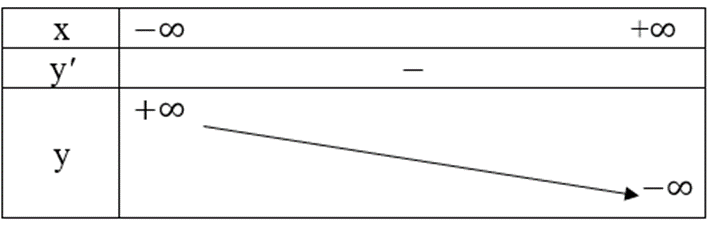 Khảo sát sự biến thiên và vẽ đồ thị của mỗi hàm số sau y = x^3 – 6x^2 + 9x – 2