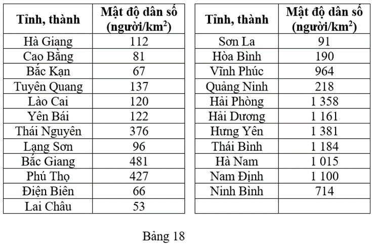 Bảng 18 thống kê mật độ dân số (đơn vị: người/km2) của 23 tỉnh, thành phố thuộc vùng Trung du
