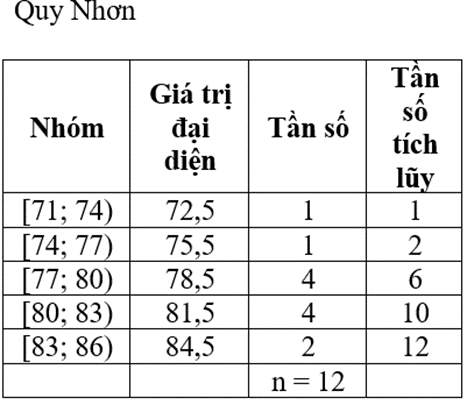 Bảng 22 thống kê độ ẩm không khí trung bình các tháng năm 2022 tại Đà Nẵng và Quy Nhơn