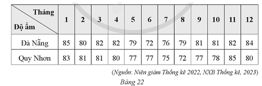 Bảng 22 thống kê độ ẩm không khí trung bình các tháng năm 2022 tại Đà Nẵng và Quy Nhơn