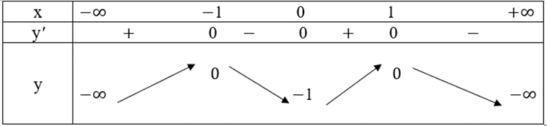 Tìm các khoảng đơn điệu của mỗi hàm số sau y = -1/3(x^3) + x^2 + 3x – 1