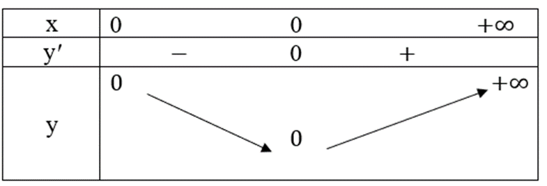 Chứng minh rằng Hàm số y = căn bậc hai x^2-4 nghịch biến trên khoảng (−∞; −2) và đồng biến trên khoảng (2;+∞)