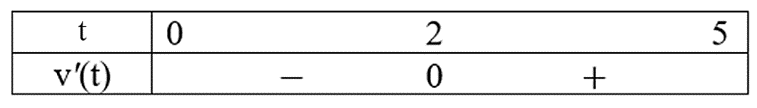 Trong 5 giây đầu tiên một chất điểm chuyển động theo phương trình s(t) = t^3 – 6t^2 + 14t + 1