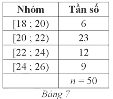 Khi điều tra cân nặng của 50 bé trai 6 tuổi, người ta được kết quả ở Bảng 7