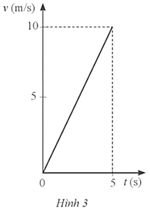 Một vật chuyển động với vận tốc được cho bởi đồ thị ở Hình 3