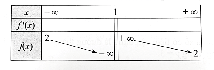 Cho hàm số y = f(x) xác định trên ℝ\{1} liên tục trên mỗi khoảng xác định và có bảng biến thiên