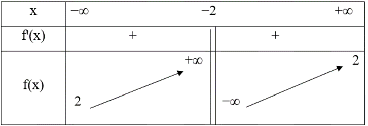 Cho hàm số y = f(x) xác định trên ℝ\{−2} liên tục trên mỗi khoảng xác định và có bảng biến thiên