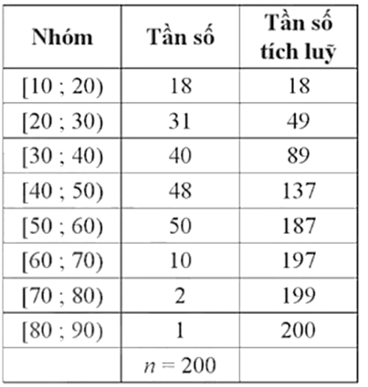 Khi điều tra độ tuổi của dân cư trong một khu phố (đơn vị: tuổi) được kết quả cho bởi Bảng 9