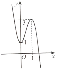 Đồ thị hàm số y = 4x^3 – 6x^2 + 1 là đường cong nào trong các đường cong sau?