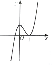 Đồ thị hàm số y = 4x^3 – 6x^2 + 1 là đường cong nào trong các đường cong sau?