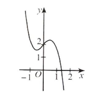 Đồ thị hàm số y = −x^3 – x + 2 là đường cong nào trong các đường cong sau?