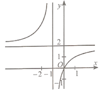 Đồ thị hàm số y = 2x/(x+1) là đường cong nào trong các đường cong sau?