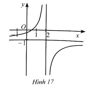 Đường cong ở Hình 17 là đồ thị của hàm số y = (1-2x)/(2x-4)