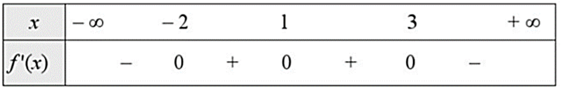 Cho hàm số y = f(x) có đạo hàm trên ℝ và bảng xét dấu của đạo hàm như sau