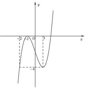 Khảo sát sự biến thiên và vẽ đồ thị của mỗi hàm số sau y = (x – 2)(x + 1)^2