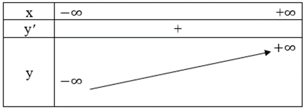 Khảo sát sự biến thiên và vẽ đồ thị của mỗi hàm số sau y = (x – 2)(x + 1)^2