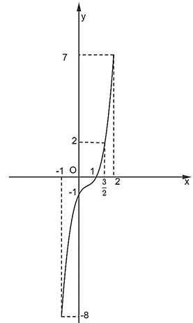 Khảo sát sự biến thiên và vẽ đồ thị của mỗi hàm số sau y = (x – 2)(x + 1)^2