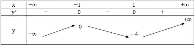 Khảo sát sự biến thiên và vẽ đồ thị của mỗi hàm số sau y = (x – 2)(x + 1)^2