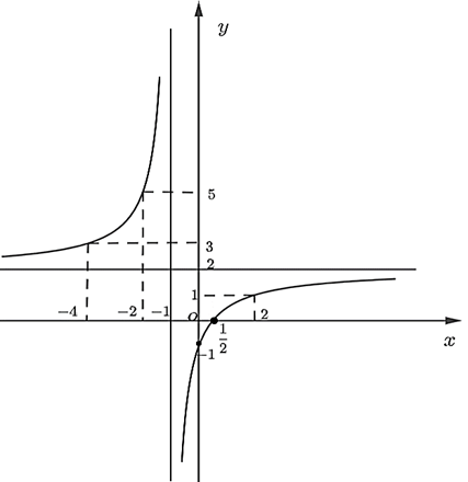 Khảo sát sự biến thiên và vẽ đồ thị của mỗi hàm số sau y = (2x-1)/(x+1)