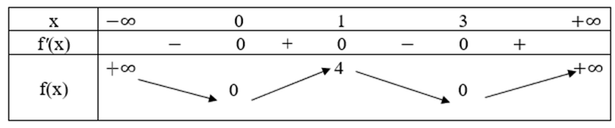 Cho hàm số y = f(x) xác định trên ℝ có bảng biến thiên như sau trang 40 SBT Toán 12 Tập 1