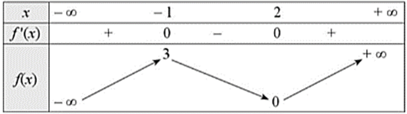 Cho hàm số y = f(x) có bảng biến thiên như sau. Điểm cực đại của hàm số đã cho là