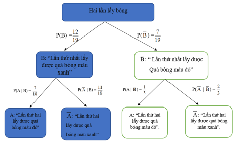 Một hộp có 12 quả bỏng màu xanh, 7 quả bóng màu đỏ; các quả bóng có kích thước và khối lượng như nhau