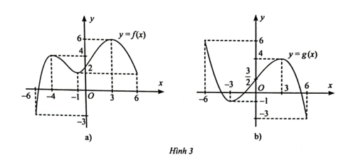 Tìm các khoảng đơn điệu và cực trị của các hàm số có đồ thị cho ở Hình 3