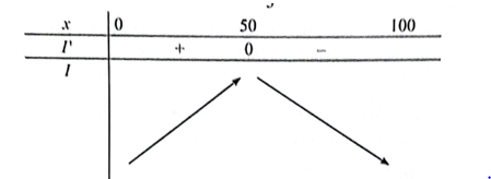 Một cửa hàng ước tính số lượng sản phẩm q (0 ≤ q ≤ 100) bán được phụ thuộc vào