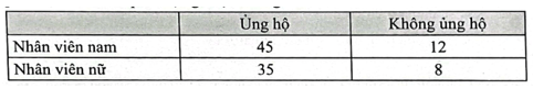 Toàn thể nhân viên của một công ty được hỏi ý kiến về một dự thảo chính sách phúc lợi mới