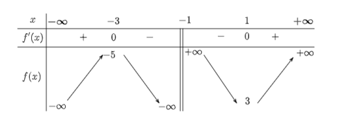 Tìm m để phương trình (x^2 + x + 4)/x + 1) = m có hai nghiệm phân biệt