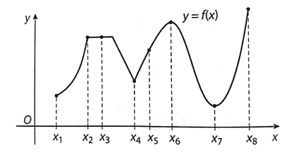 Sử dụng đồ thị dưới đây xác định xem hàm số y = f(x) có giá trị lớn nhất giá trị nhỏ nhất