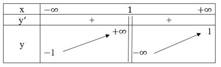 Cho hàm số y = f(x) có bảng biến thiên như sau trang 19 SBT Toán 12 Tập 1