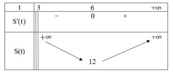 Cho điểm A(3;2 ) trên mặt phẳng tọa độ. Một đường thẳng đi qua A cắt trục hoành tại B