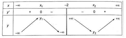 Cho hàm số y trang 36 SBT Toán 12 Tập 1