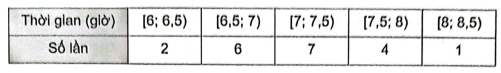 Bảng tần số ghép nhóm sau cho biết thành tích luyện tập của một vận động viên nghiệp dư