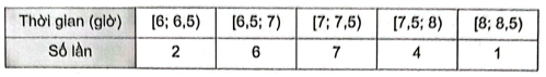 Bảng tần số ghép nhóm sau cho biết thành tích luyện tập của một vận động viên nghiệp dư