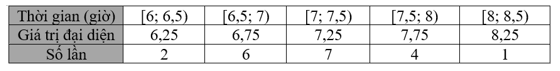 Bảng tần số ghép nhóm sau cho biết thành tích luyện tập của một vận động viên nghiệp dư