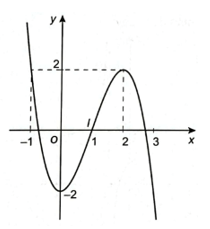 Khảo sát sự biến thiên và vẽ đồ thị hàm số y = −x^3 + 3x^2 – 2