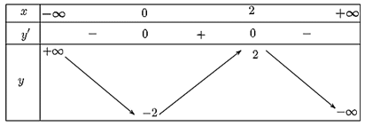 Khảo sát sự biến thiên và vẽ đồ thị hàm số y = −x^3 + 3x^2 – 2