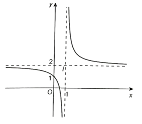 Khảo sát sự biến thiên và vẽ đồ thị (H) của hàm số y = (2x - 1)/(x - 1)