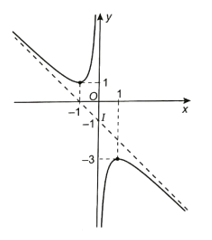 Khảo sát sự biến thiên và vẽ đồ thị (C) của hàm số y = -(x^2 + x + 1)/x