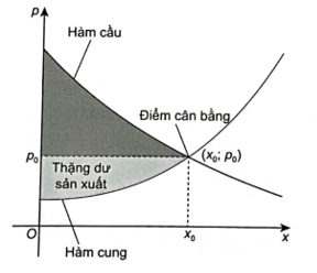 Ta đã biết rằng hàm cầu liên quan đến giá p của một sản phẩm mới với nhu cầu của người tiêu dùng