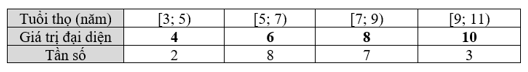 Nếu thay các nhóm tương ứng bằng [3; 5), [5; 7), [7; 9), [9; 11) thì khoảng tứ phân vị sẽ thay đổi như thế nào