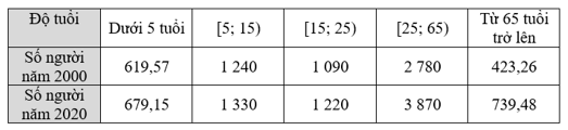 Bảng thống kê sau cho biết dân số thế giới theo độ tuổi (đơn vị tính là triệu người)