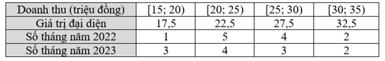 Doanh thu theo tháng của một cửa hàng trong hai năm 2022 và 2023 được cho như sau