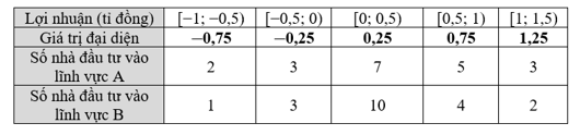 Lợi nhuận của 20 nhà đầu tư quy mô ở hai lĩnh vực A và B được cho như sau