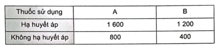 Nghiên cứu hiệu quả của hai loại thuốc hạ huyết áp A và B trên 4000