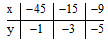 Tìm các số nguyên x và y biết (ảnh 2)