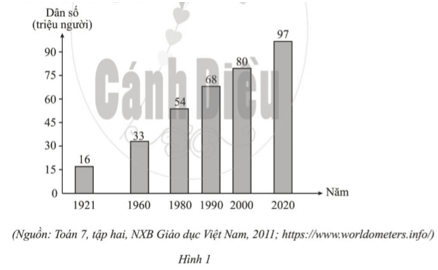 Hình 1 là biểu đồ dân số Việt Nam qua các năm 1921, 1960, 1980, 1990, 2000 và 2020 (ảnh 1)