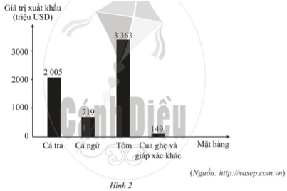 Biểu đồ ở Hình 2 cho biết giá trị xuất khẩu của một số mặt hàng hải sản của Việt Nam (ảnh 2)
